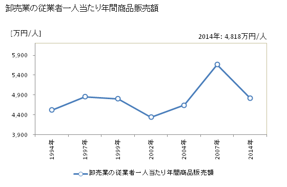 グラフ 年次 茅野市(ﾁﾉｼ 長野県)の商業の状況 卸売業の従業者一人当たり年間商品販売額