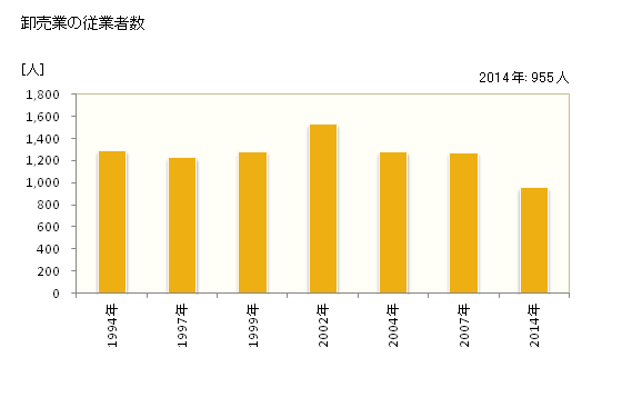 グラフ 年次 塩尻市(ｼｵｼﾞﾘｼ 長野県)の商業の状況 卸売業の従業者数
