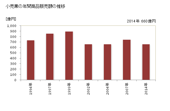 グラフ 年次 塩尻市(ｼｵｼﾞﾘｼ 長野県)の商業の状況 小売業の年間商品販売額の推移