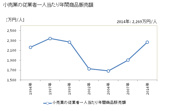 グラフ 年次 塩尻市(ｼｵｼﾞﾘｼ 長野県)の商業の状況 小売業の従業者一人当たり年間商品販売額