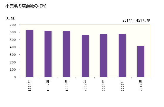 グラフ 年次 塩尻市(ｼｵｼﾞﾘｼ 長野県)の商業の状況 小売業の店舗数の推移