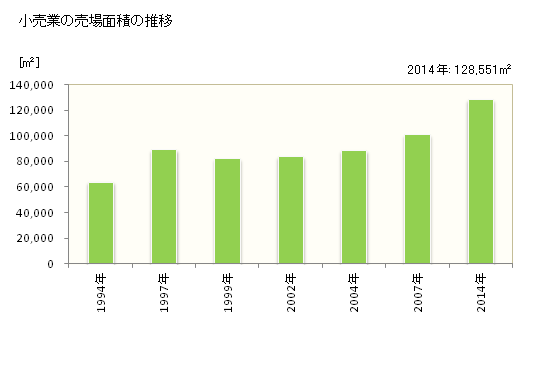 グラフ 年次 塩尻市(ｼｵｼﾞﾘｼ 長野県)の商業の状況 小売業の売場面積の推移
