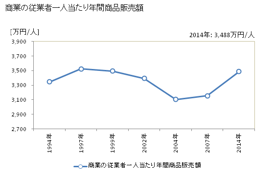 グラフ 年次 塩尻市(ｼｵｼﾞﾘｼ 長野県)の商業の状況 商業の従業者一人当たり年間商品販売額