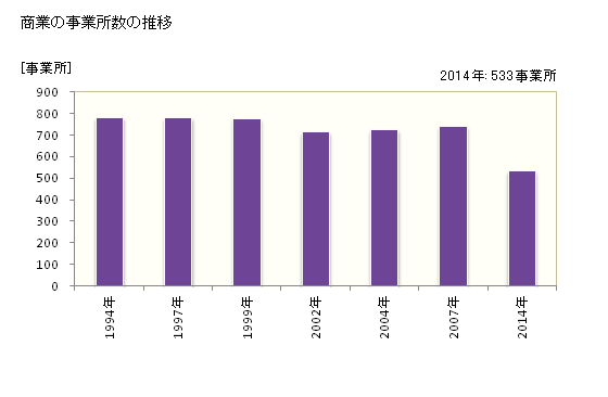 グラフ 年次 塩尻市(ｼｵｼﾞﾘｼ 長野県)の商業の状況 商業の事業所数の推移