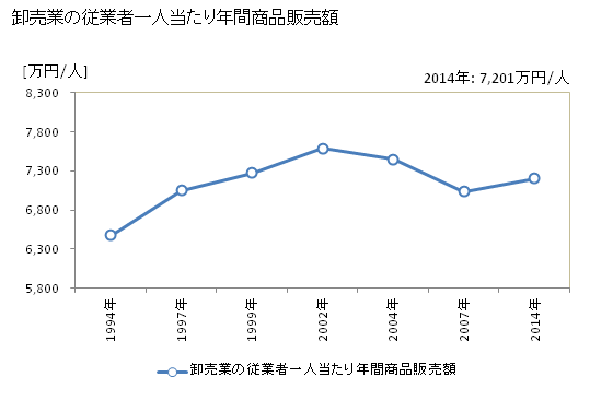 グラフ 年次 塩尻市(ｼｵｼﾞﾘｼ 長野県)の商業の状況 卸売業の従業者一人当たり年間商品販売額
