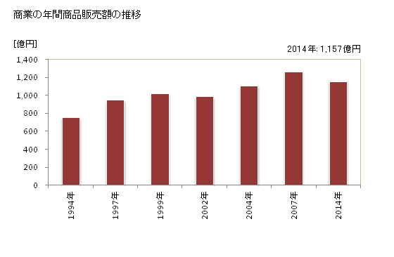 グラフ 年次 千曲市(ﾁｸﾏｼ 長野県)の商業の状況 商業の年間商品販売額の推移