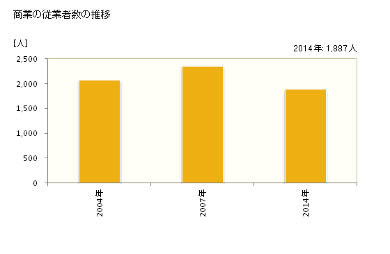 グラフ 年次 東御市(ﾄｳﾐｼ 長野県)の商業の状況 商業の従業者数の推移