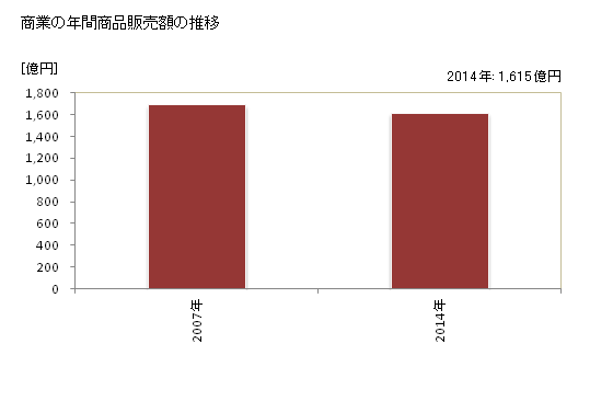 グラフ 年次 安曇野市(ｱﾂﾞﾐﾉｼ 長野県)の商業の状況 商業の年間商品販売額の推移