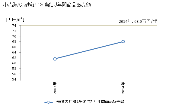 グラフ 年次 安曇野市(ｱﾂﾞﾐﾉｼ 長野県)の商業の状況 小売業の店舗1平米当たり年間商品販売額