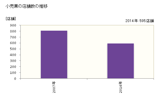 グラフ 年次 安曇野市(ｱﾂﾞﾐﾉｼ 長野県)の商業の状況 小売業の店舗数の推移