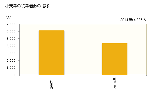 グラフ 年次 安曇野市(ｱﾂﾞﾐﾉｼ 長野県)の商業の状況 小売業の従業者数の推移
