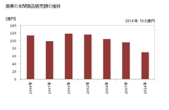 グラフ 年次 小海町(ｺｳﾐﾏﾁ 長野県)の商業の状況 商業の年間商品販売額の推移