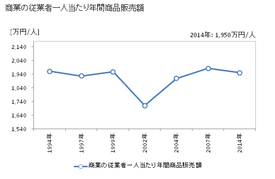 グラフ 年次 小海町(ｺｳﾐﾏﾁ 長野県)の商業の状況 商業の従業者一人当たり年間商品販売額