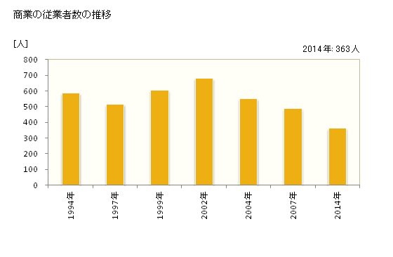グラフ 年次 小海町(ｺｳﾐﾏﾁ 長野県)の商業の状況 商業の従業者数の推移