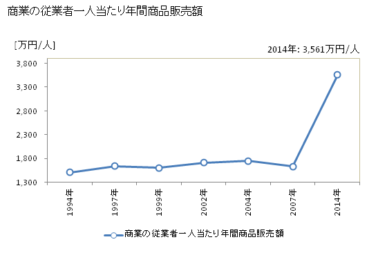 グラフ 年次 川上村(ｶﾜｶﾐﾑﾗ 長野県)の商業の状況 商業の従業者一人当たり年間商品販売額