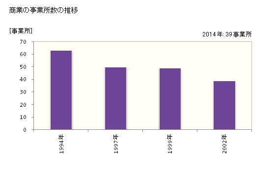 グラフ 年次 川上村(ｶﾜｶﾐﾑﾗ 長野県)の商業の状況 商業の事業所数の推移