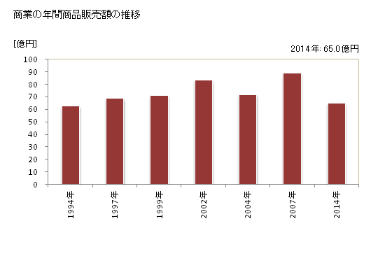 グラフ 年次 南牧村(ﾐﾅﾐﾏｷﾑﾗ 長野県)の商業の状況 商業の年間商品販売額の推移