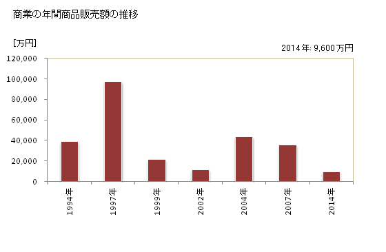 グラフ 年次 北相木村(ｷﾀｱｲｷﾑﾗ 長野県)の商業の状況 商業の年間商品販売額の推移