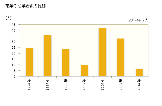 グラフ 年次 北相木村(ｷﾀｱｲｷﾑﾗ 長野県)の商業の状況 商業の従業者数の推移
