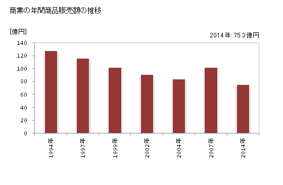 グラフ 年次 佐久穂町(ｻｸﾎﾏﾁ 長野県)の商業の状況 商業の年間商品販売額の推移