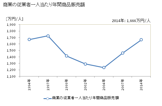 グラフ 年次 佐久穂町(ｻｸﾎﾏﾁ 長野県)の商業の状況 商業の従業者一人当たり年間商品販売額
