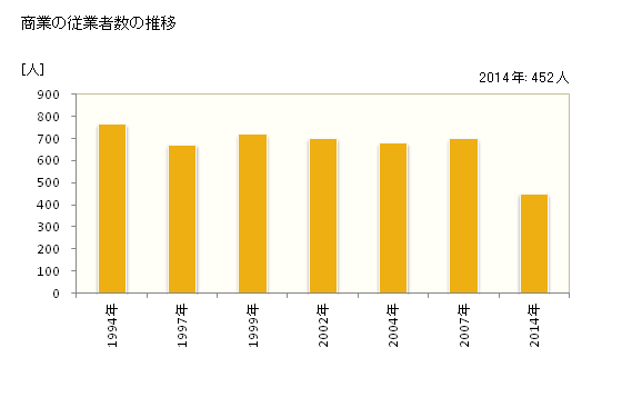 グラフ 年次 佐久穂町(ｻｸﾎﾏﾁ 長野県)の商業の状況 商業の従業者数の推移