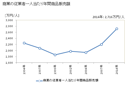 グラフ 年次 軽井沢町(ｶﾙｲｻﾞﾜﾏﾁ 長野県)の商業の状況 商業の従業者一人当たり年間商品販売額