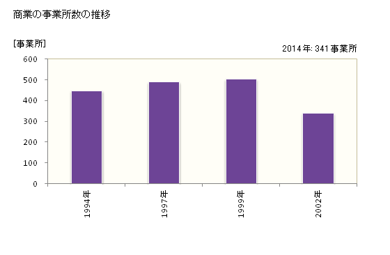 グラフ 年次 軽井沢町(ｶﾙｲｻﾞﾜﾏﾁ 長野県)の商業の状況 商業の事業所数の推移