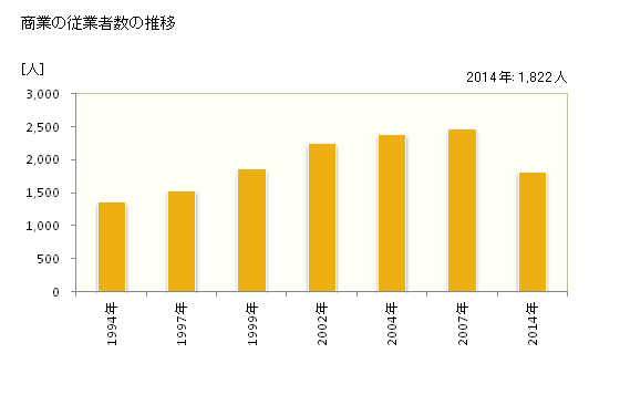 グラフ 年次 軽井沢町(ｶﾙｲｻﾞﾜﾏﾁ 長野県)の商業の状況 商業の従業者数の推移