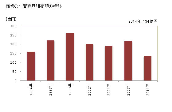 グラフ 年次 御代田町(ﾐﾖﾀﾏﾁ 長野県)の商業の状況 商業の年間商品販売額の推移