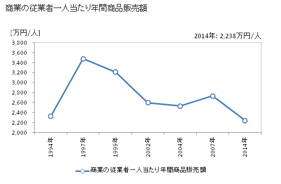 グラフ 年次 御代田町(ﾐﾖﾀﾏﾁ 長野県)の商業の状況 商業の従業者一人当たり年間商品販売額