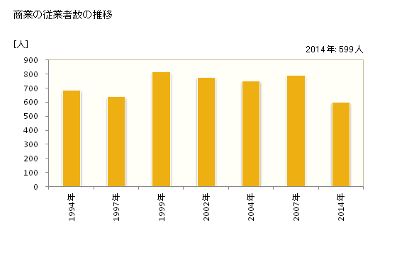 グラフ 年次 御代田町(ﾐﾖﾀﾏﾁ 長野県)の商業の状況 商業の従業者数の推移