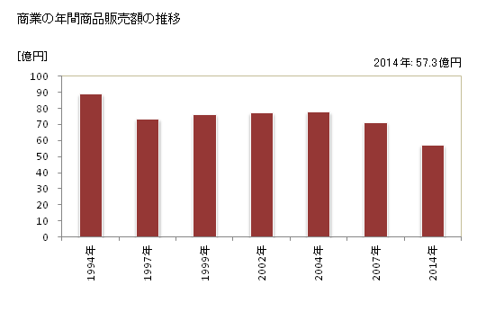 グラフ 年次 立科町(ﾀﾃｼﾅﾏﾁ 長野県)の商業の状況 商業の年間商品販売額の推移