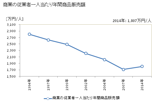 グラフ 年次 立科町(ﾀﾃｼﾅﾏﾁ 長野県)の商業の状況 商業の従業者一人当たり年間商品販売額