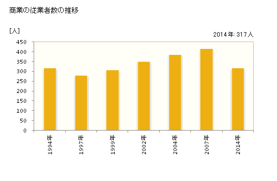 グラフ 年次 立科町(ﾀﾃｼﾅﾏﾁ 長野県)の商業の状況 商業の従業者数の推移