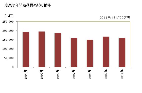 グラフ 年次 青木村(ｱｵｷﾑﾗ 長野県)の商業の状況 商業の年間商品販売額の推移