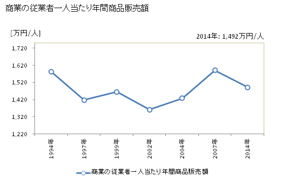 グラフ 年次 長和町(ﾅｶﾞﾜﾏﾁ 長野県)の商業の状況 商業の従業者一人当たり年間商品販売額