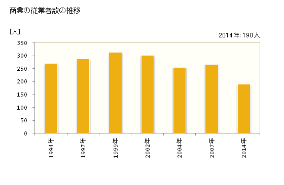 グラフ 年次 長和町(ﾅｶﾞﾜﾏﾁ 長野県)の商業の状況 商業の従業者数の推移