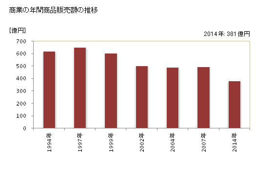 グラフ 年次 下諏訪町(ｼﾓｽﾜﾏﾁ 長野県)の商業の状況 商業の年間商品販売額の推移