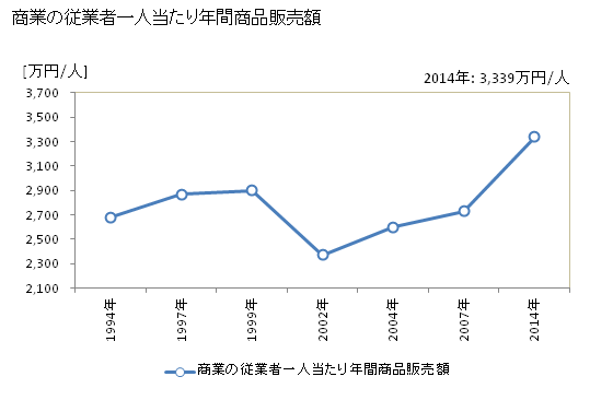 グラフ 年次 下諏訪町(ｼﾓｽﾜﾏﾁ 長野県)の商業の状況 商業の従業者一人当たり年間商品販売額