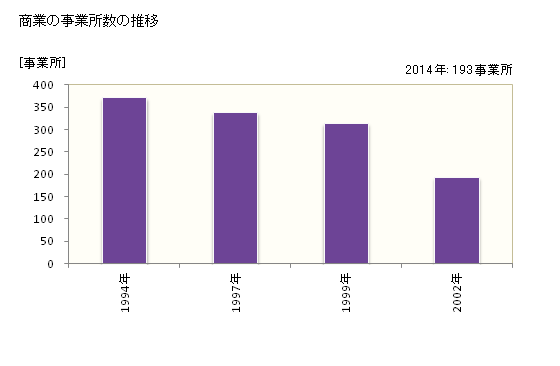 グラフ 年次 下諏訪町(ｼﾓｽﾜﾏﾁ 長野県)の商業の状況 商業の事業所数の推移