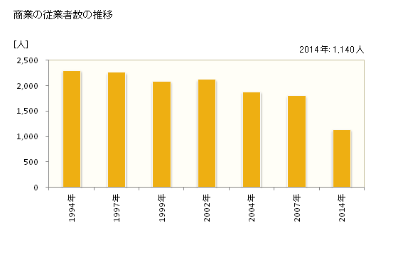 グラフ 年次 下諏訪町(ｼﾓｽﾜﾏﾁ 長野県)の商業の状況 商業の従業者数の推移