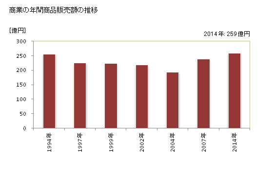 グラフ 年次 辰野町(ﾀﾂﾉﾏﾁ 長野県)の商業の状況 商業の年間商品販売額の推移