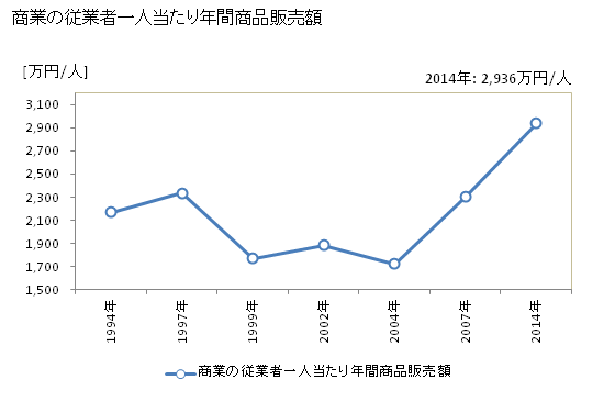 グラフ 年次 辰野町(ﾀﾂﾉﾏﾁ 長野県)の商業の状況 商業の従業者一人当たり年間商品販売額