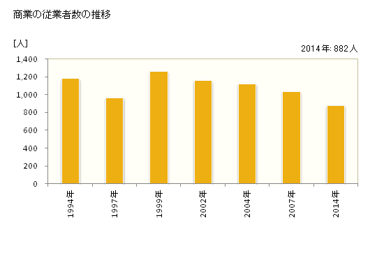 グラフ 年次 辰野町(ﾀﾂﾉﾏﾁ 長野県)の商業の状況 商業の従業者数の推移