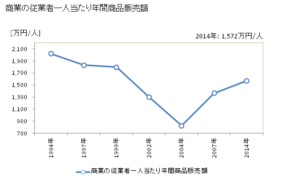 グラフ 年次 中川村(ﾅｶｶﾞﾜﾑﾗ 長野県)の商業の状況 商業の従業者一人当たり年間商品販売額