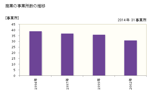 グラフ 年次 中川村(ﾅｶｶﾞﾜﾑﾗ 長野県)の商業の状況 商業の事業所数の推移