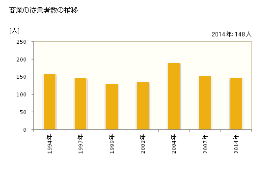 グラフ 年次 中川村(ﾅｶｶﾞﾜﾑﾗ 長野県)の商業の状況 商業の従業者数の推移
