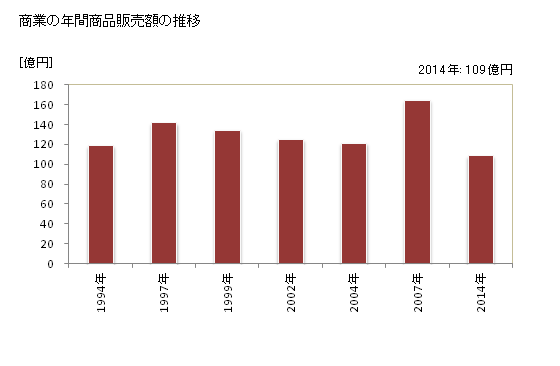 グラフ 年次 宮田村(ﾐﾔﾀﾞﾑﾗ 長野県)の商業の状況 商業の年間商品販売額の推移
