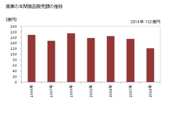 グラフ 年次 松川町(ﾏﾂｶﾜﾏﾁ 長野県)の商業の状況 商業の年間商品販売額の推移